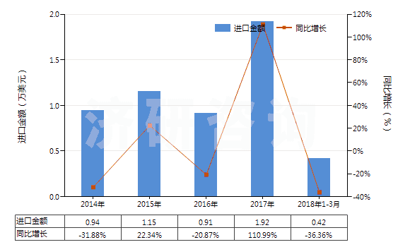2014-2018年3月中國氯化鈷(HS28273930)進口總額及增速統(tǒng)計